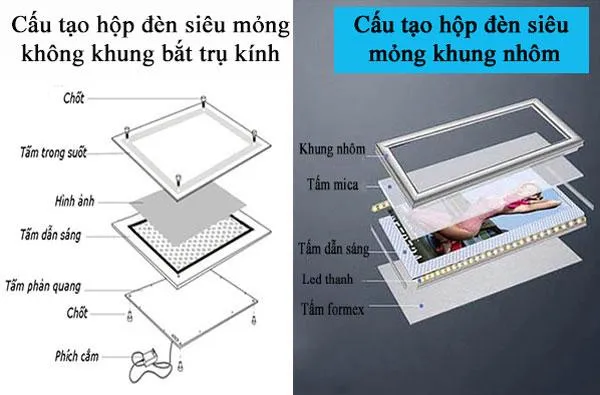 Cấu tạo hộp đèn hút nổi mỏng có khung nhôm